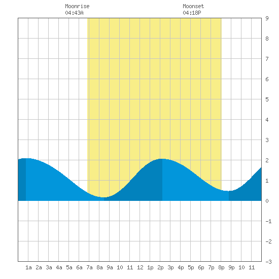 Twin Rivers Marina tide chart for Tuesday, April 26, 2022