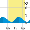 Twin Rivers Marina tide chart for Wednesday, April 27, 2022