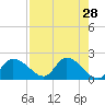 Twin Rivers Marina tide chart for Thursday, April 28, 2022
