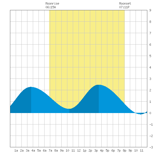 Twin Rivers Marina tide chart for Friday, April 29, 2022