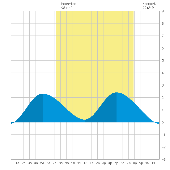 Twin Rivers Marina tide chart for Saturday, April 2, 2022