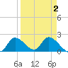 Twin Rivers Marina tide chart for Saturday, April 2, 2022