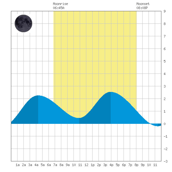 Twin Rivers Marina tide chart for Saturday, April 30, 2022