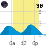 Twin Rivers Marina tide chart for Saturday, April 30, 2022