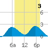 Twin Rivers Marina tide chart for Sunday, April 3, 2022