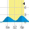 Twin Rivers Marina tide chart for Monday, April 4, 2022