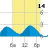 Twin Rivers Marina tide chart for Saturday, May 14, 2022