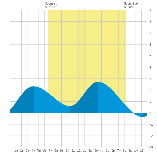 Twin Rivers Marina tide chart for Sunday, May 15, 2022