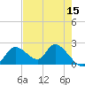 Twin Rivers Marina tide chart for Sunday, May 15, 2022