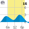 Twin Rivers Marina tide chart for Monday, May 16, 2022
