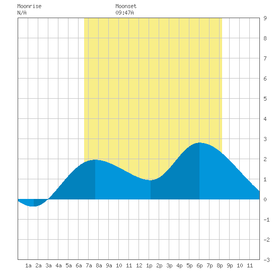 Twin Rivers Marina tide chart for Thursday, May 19, 2022