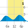 Twin Rivers Marina tide chart for Sunday, May 1, 2022