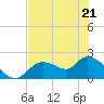 Twin Rivers Marina tide chart for Saturday, May 21, 2022