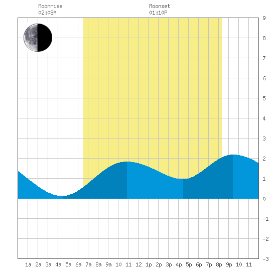 Twin Rivers Marina tide chart for Sunday, May 22, 2022