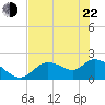Twin Rivers Marina tide chart for Sunday, May 22, 2022