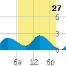 Twin Rivers Marina tide chart for Friday, May 27, 2022