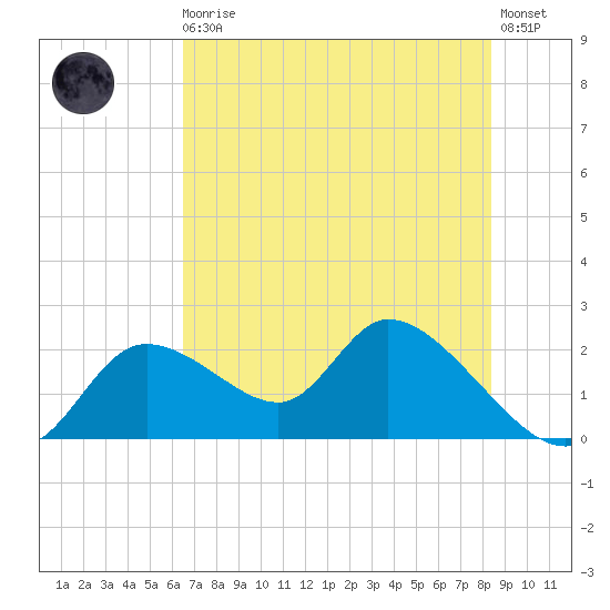 Twin Rivers Marina tide chart for Monday, May 30, 2022