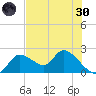 Twin Rivers Marina tide chart for Monday, May 30, 2022