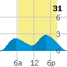 Twin Rivers Marina tide chart for Tuesday, May 31, 2022