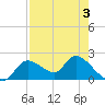 Twin Rivers Marina tide chart for Tuesday, May 3, 2022