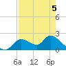 Twin Rivers Marina tide chart for Thursday, May 5, 2022