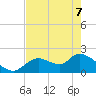 Twin Rivers Marina tide chart for Saturday, May 7, 2022