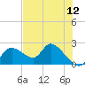 Twin Rivers Marina tide chart for Sunday, June 12, 2022