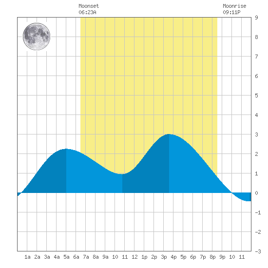 Twin Rivers Marina tide chart for Tuesday, June 14, 2022
