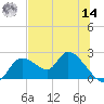 Twin Rivers Marina tide chart for Tuesday, June 14, 2022