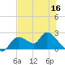 Twin Rivers Marina tide chart for Thursday, June 16, 2022