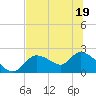 Twin Rivers Marina tide chart for Sunday, June 19, 2022