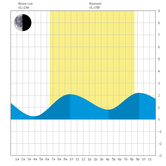 Twin Rivers Marina tide chart for Monday, June 20, 2022