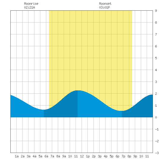Twin Rivers Marina tide chart for Wednesday, June 22, 2022
