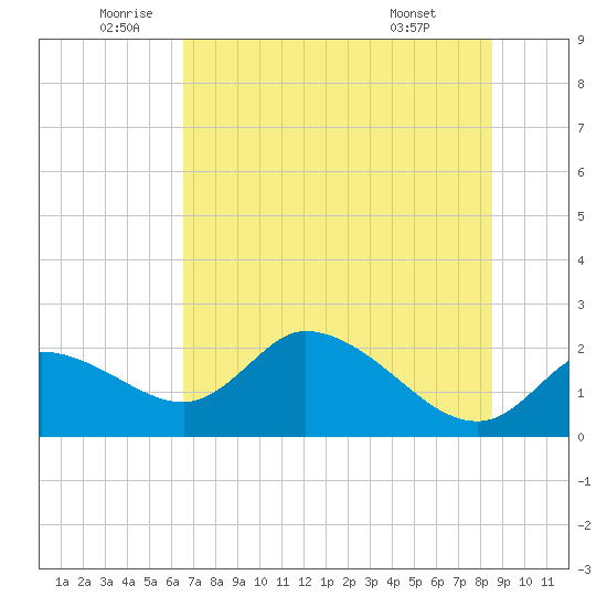 Twin Rivers Marina tide chart for Thursday, June 23, 2022