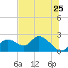 Twin Rivers Marina tide chart for Saturday, June 25, 2022
