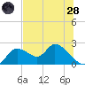 Twin Rivers Marina tide chart for Tuesday, June 28, 2022