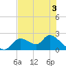 Twin Rivers Marina tide chart for Friday, June 3, 2022