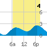 Twin Rivers Marina tide chart for Saturday, June 4, 2022