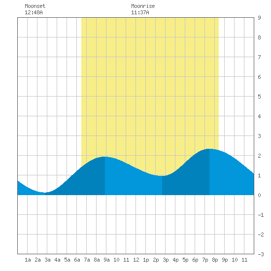 Twin Rivers Marina tide chart for Sunday, June 5, 2022