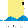 Twin Rivers Marina tide chart for Sunday, June 5, 2022