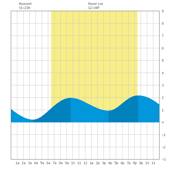 Twin Rivers Marina tide chart for Monday, June 6, 2022