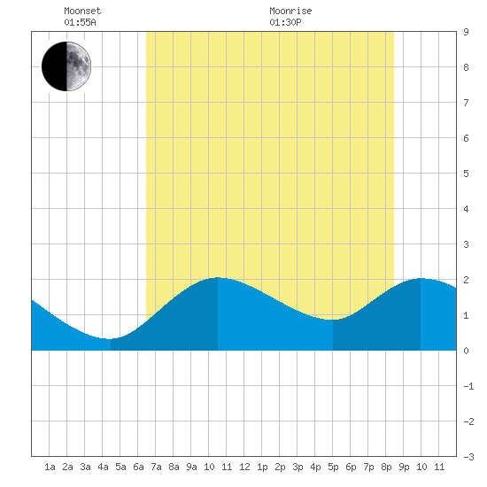 Twin Rivers Marina tide chart for Tuesday, June 7, 2022