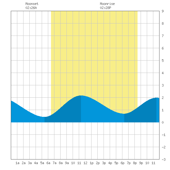 Twin Rivers Marina tide chart for Wednesday, June 8, 2022