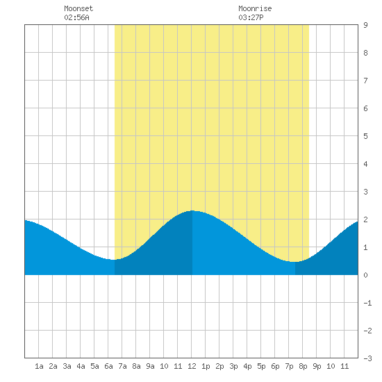 Twin Rivers Marina tide chart for Thursday, June 9, 2022