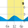 Twin Rivers Marina tide chart for Thursday, June 9, 2022