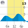 Twin Rivers Marina tide chart for Wednesday, July 13, 2022