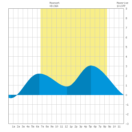 Twin Rivers Marina tide chart for Friday, July 15, 2022