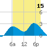 Twin Rivers Marina tide chart for Friday, July 15, 2022