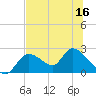 Twin Rivers Marina tide chart for Saturday, July 16, 2022
