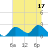 Twin Rivers Marina tide chart for Sunday, July 17, 2022